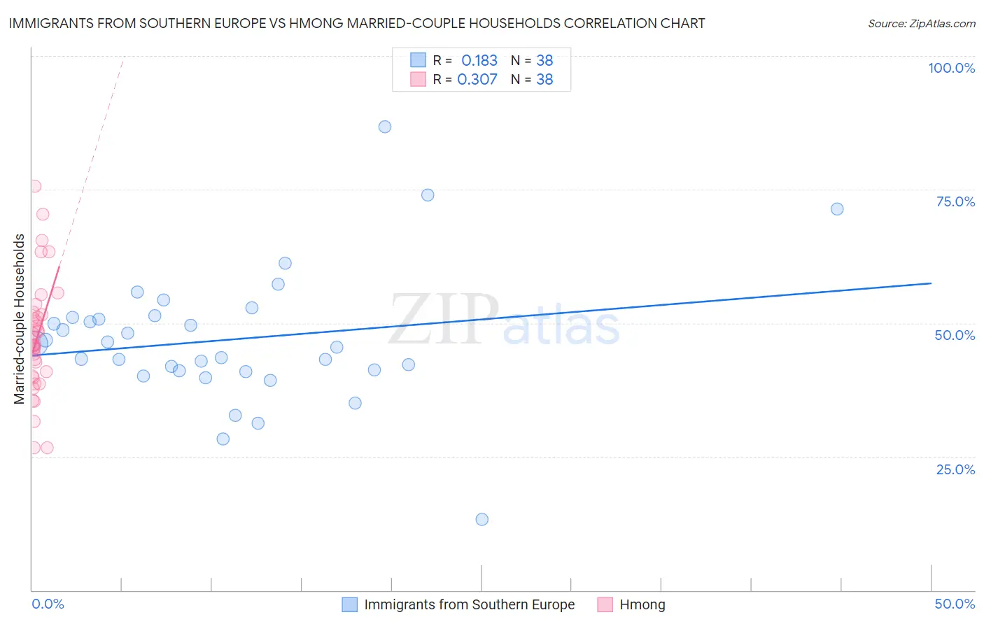 Immigrants from Southern Europe vs Hmong Married-couple Households