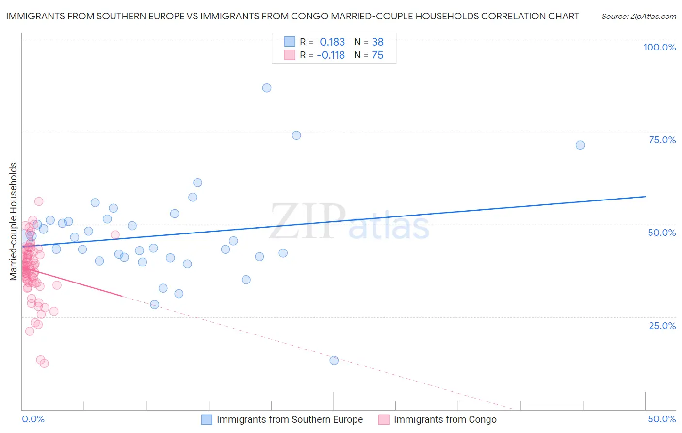 Immigrants from Southern Europe vs Immigrants from Congo Married-couple Households