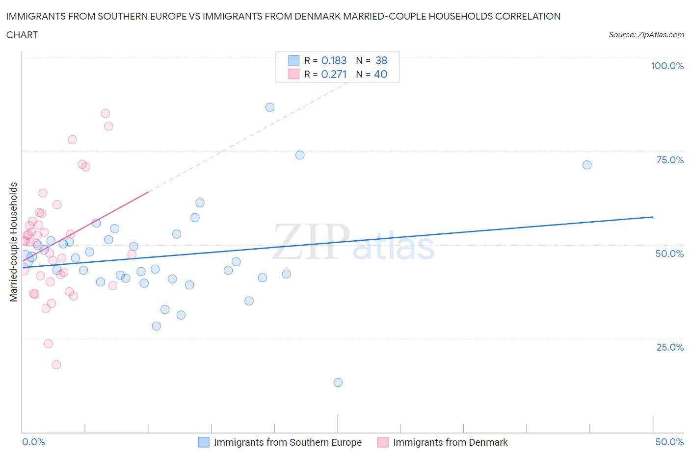 Immigrants from Southern Europe vs Immigrants from Denmark Married-couple Households