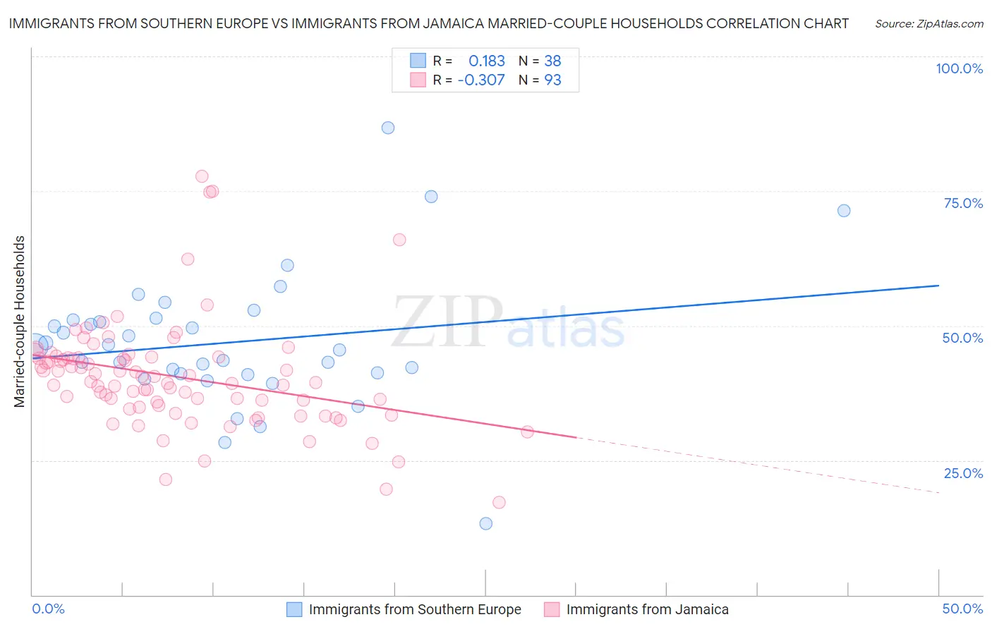 Immigrants from Southern Europe vs Immigrants from Jamaica Married-couple Households