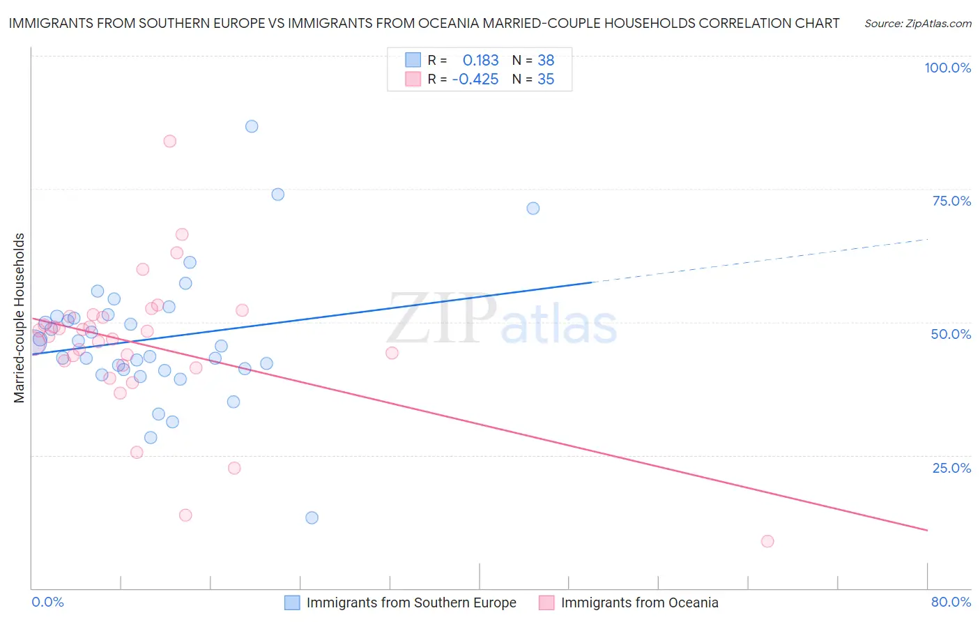 Immigrants from Southern Europe vs Immigrants from Oceania Married-couple Households