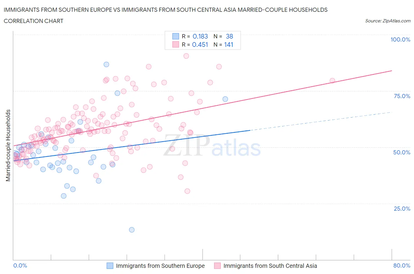 Immigrants from Southern Europe vs Immigrants from South Central Asia Married-couple Households