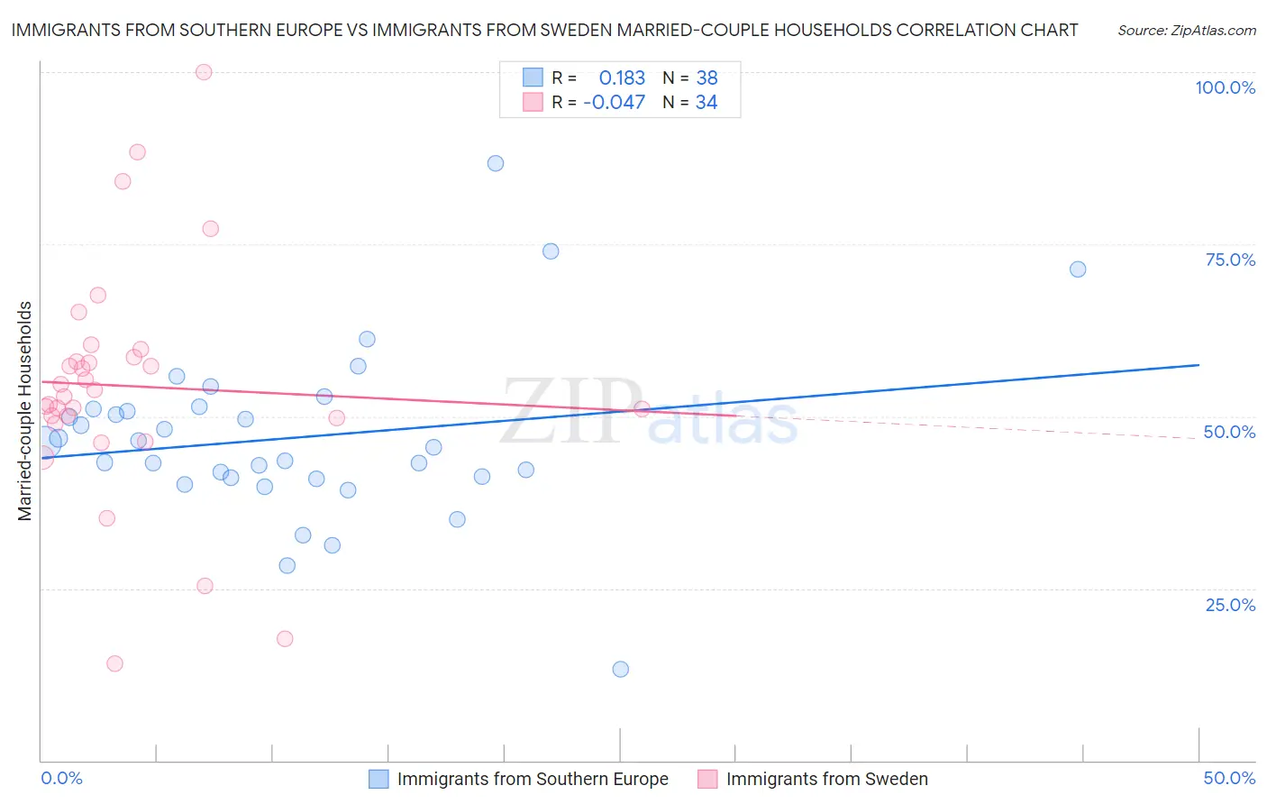 Immigrants from Southern Europe vs Immigrants from Sweden Married-couple Households