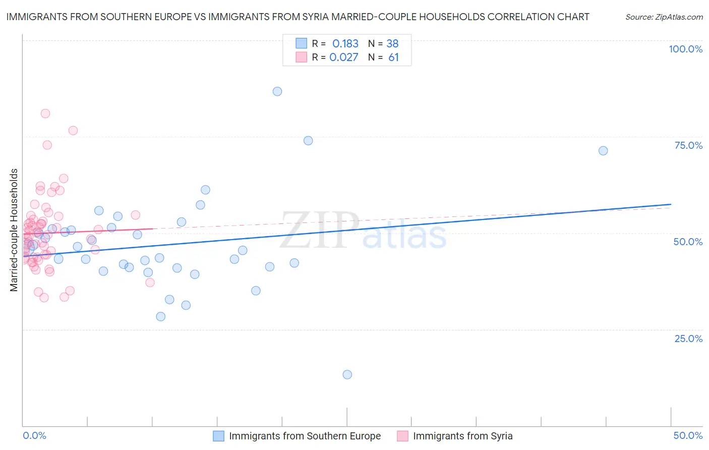 Immigrants from Southern Europe vs Immigrants from Syria Married-couple Households