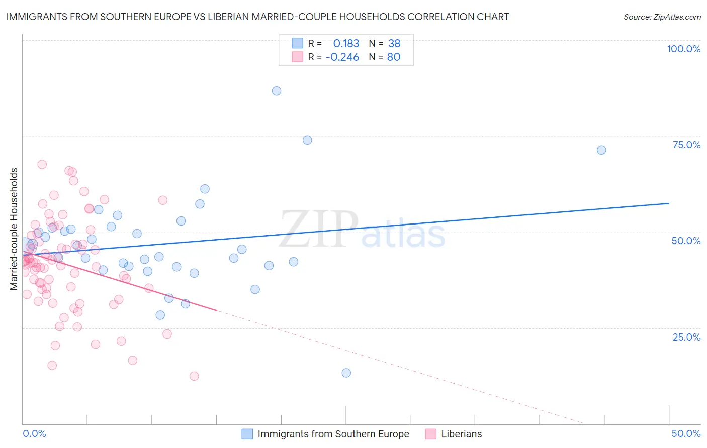 Immigrants from Southern Europe vs Liberian Married-couple Households