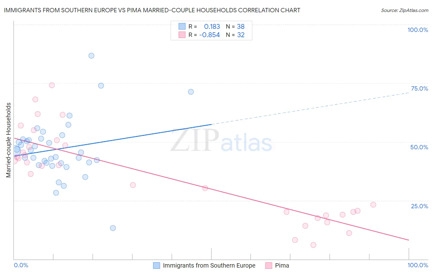 Immigrants from Southern Europe vs Pima Married-couple Households