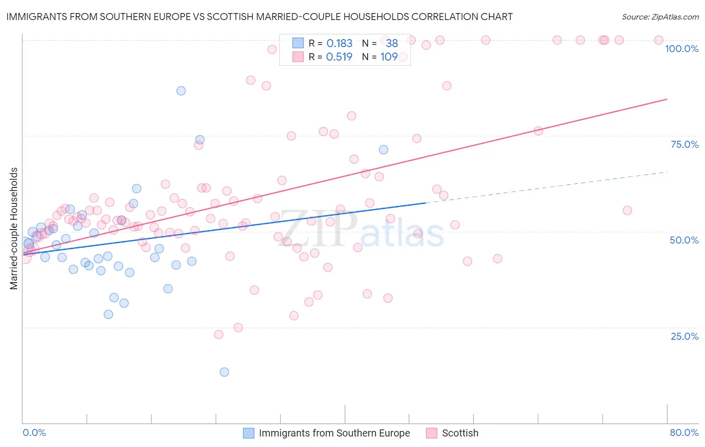 Immigrants from Southern Europe vs Scottish Married-couple Households