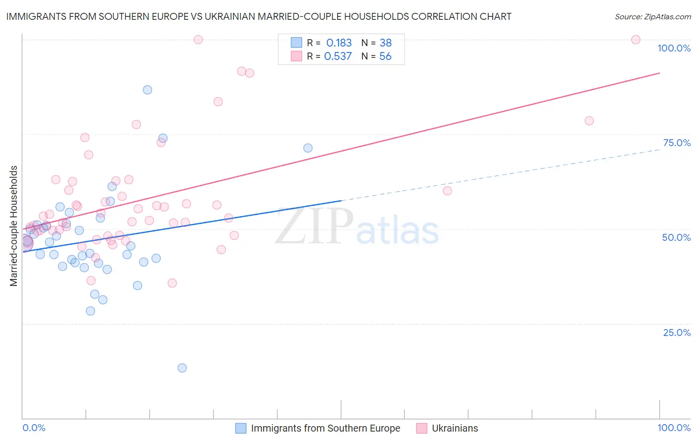 Immigrants from Southern Europe vs Ukrainian Married-couple Households