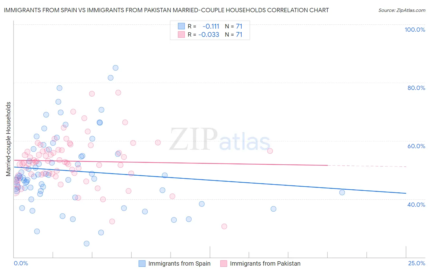 Immigrants from Spain vs Immigrants from Pakistan Married-couple Households