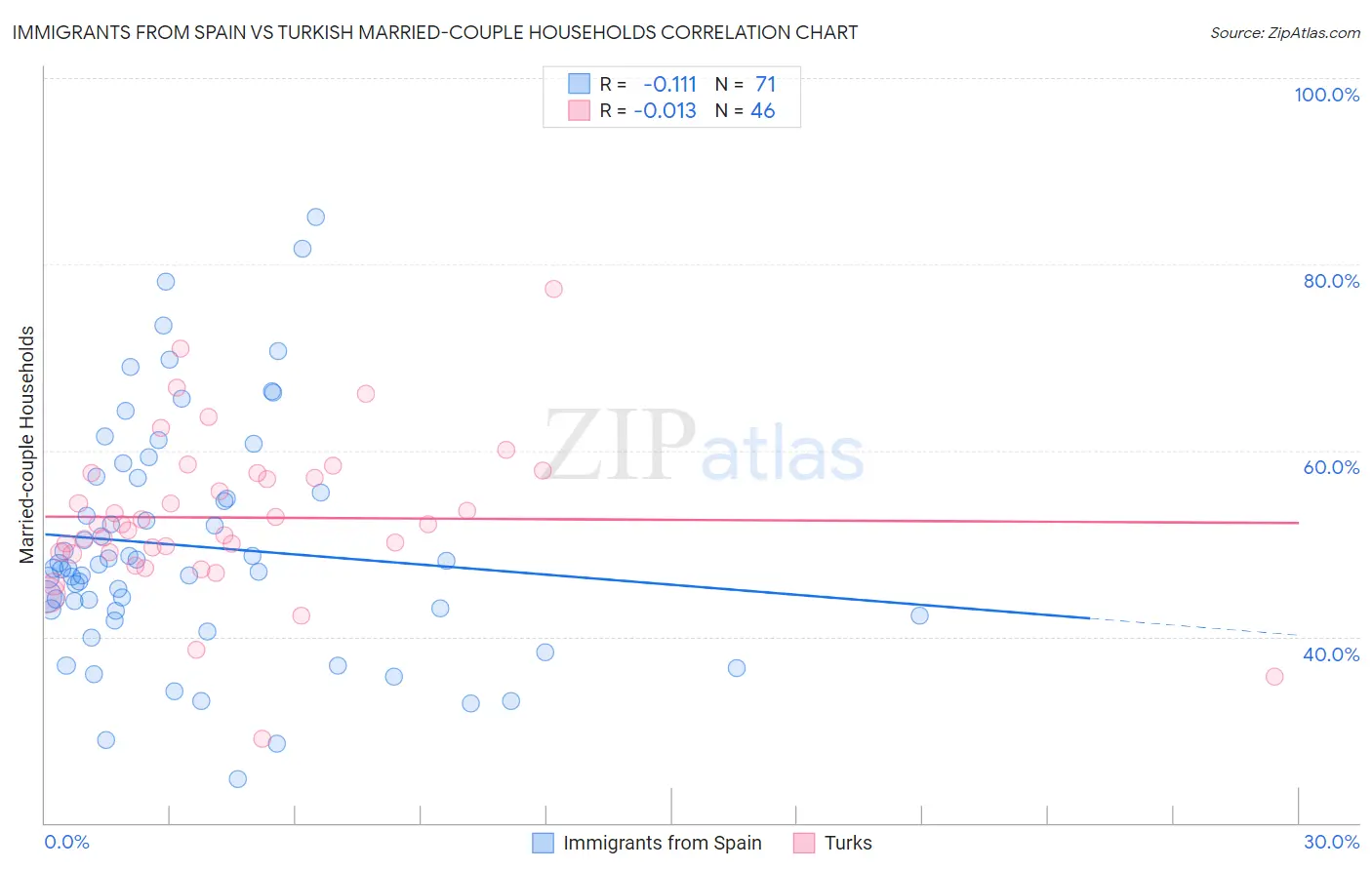 Immigrants from Spain vs Turkish Married-couple Households