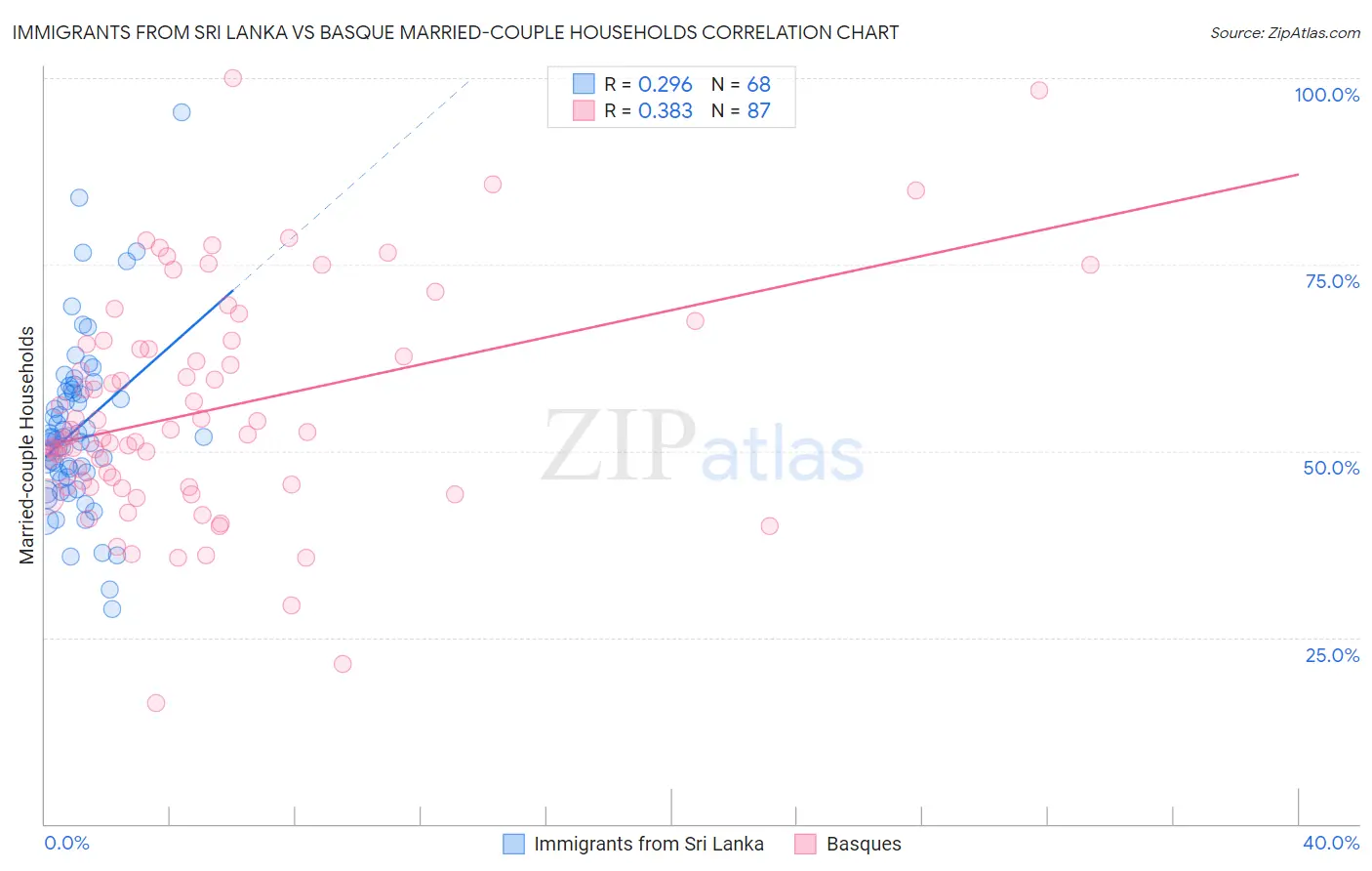 Immigrants from Sri Lanka vs Basque Married-couple Households