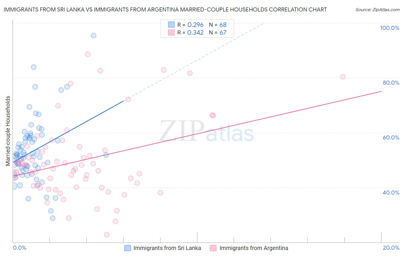 Immigrants from Sri Lanka vs Immigrants from Argentina Married-couple Households