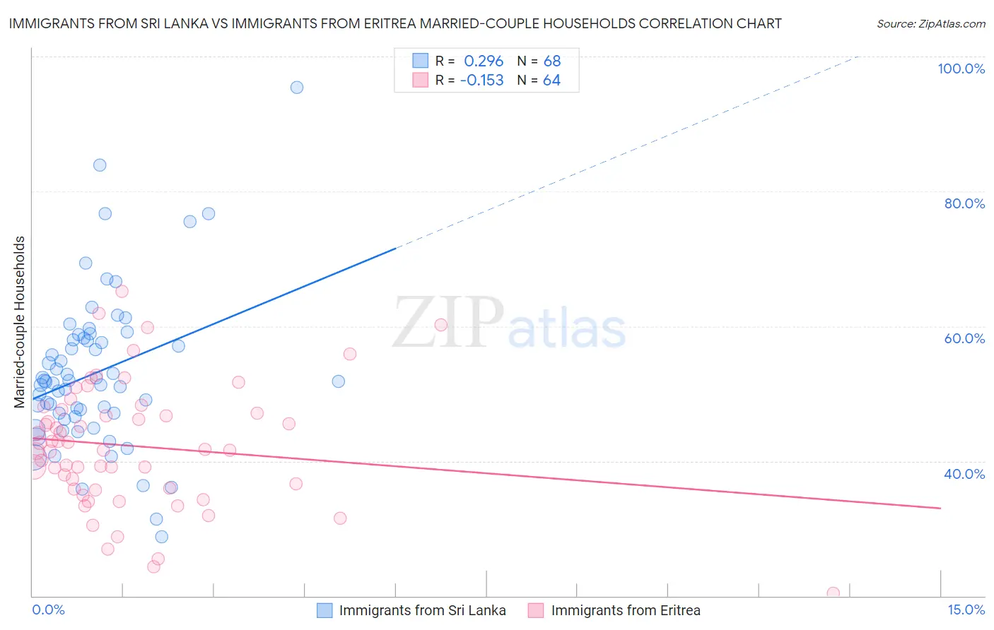 Immigrants from Sri Lanka vs Immigrants from Eritrea Married-couple Households