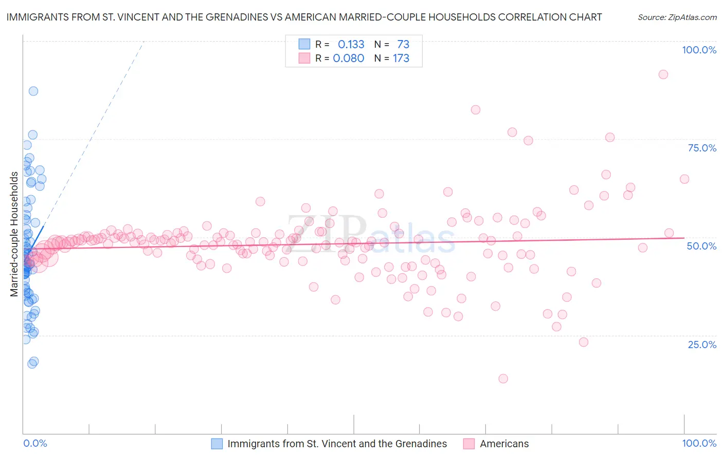 Immigrants from St. Vincent and the Grenadines vs American Married-couple Households