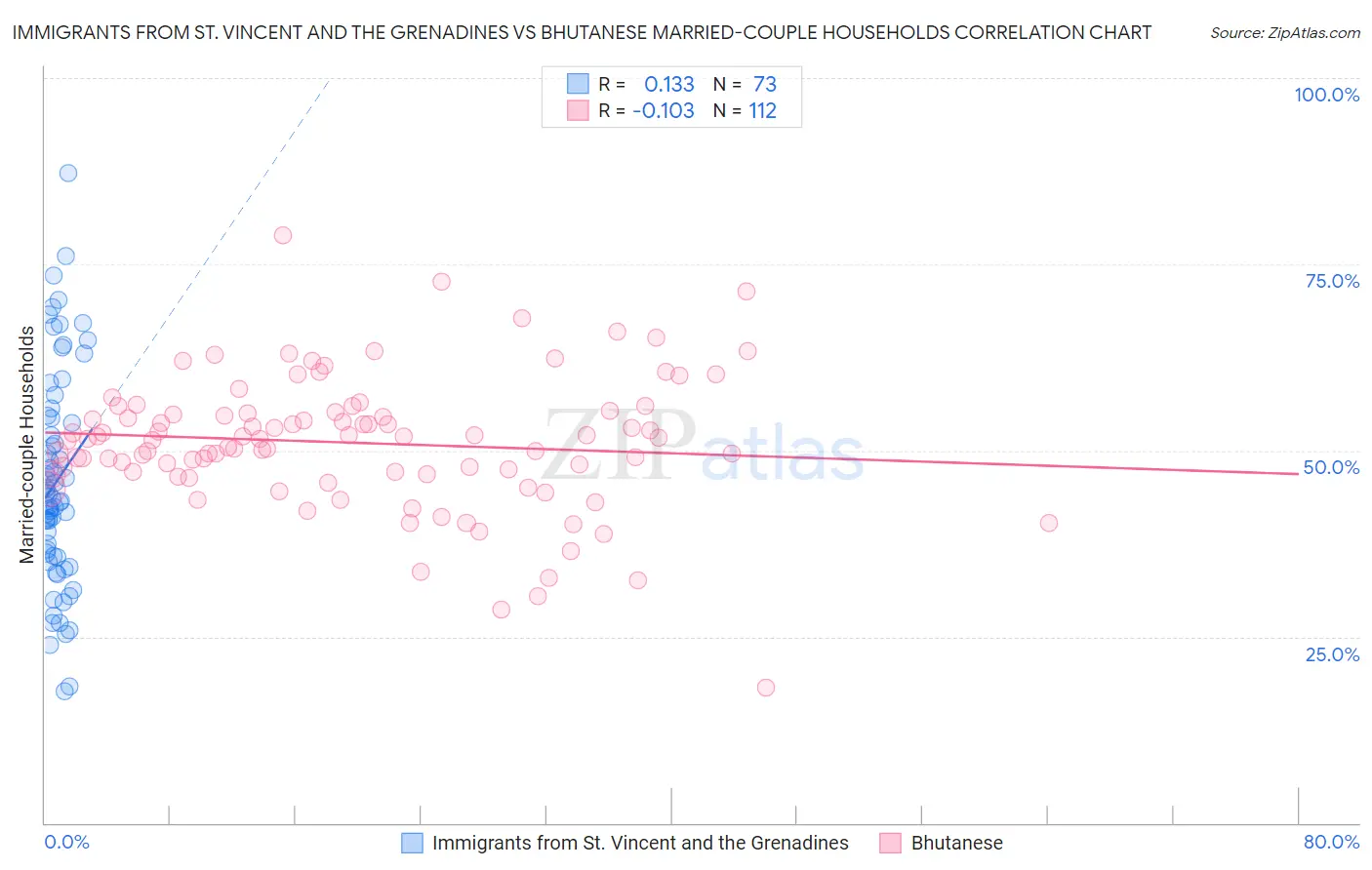 Immigrants from St. Vincent and the Grenadines vs Bhutanese Married-couple Households