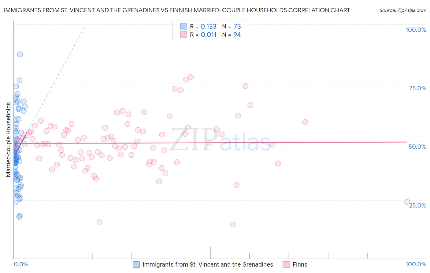 Immigrants from St. Vincent and the Grenadines vs Finnish Married-couple Households