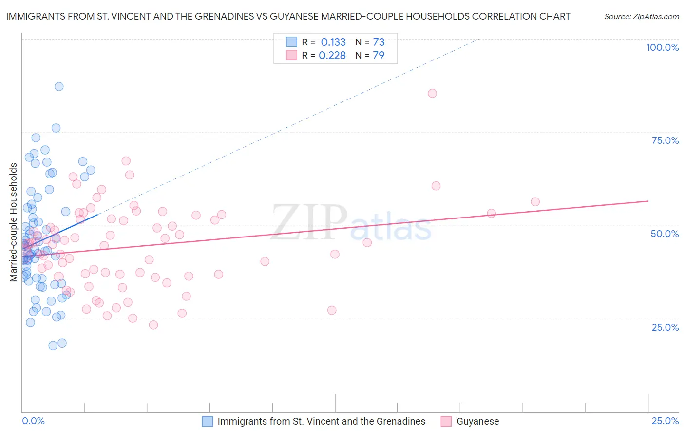 Immigrants from St. Vincent and the Grenadines vs Guyanese Married-couple Households