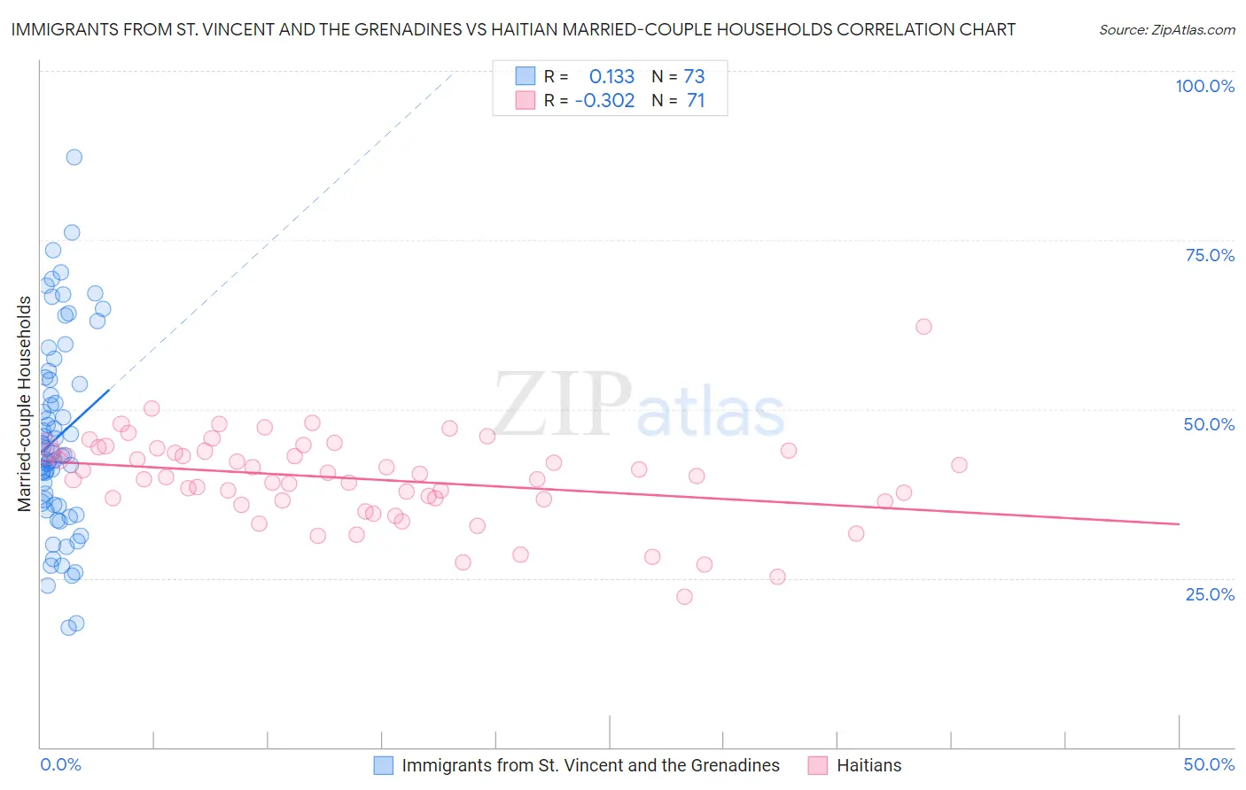 Immigrants from St. Vincent and the Grenadines vs Haitian Married-couple Households