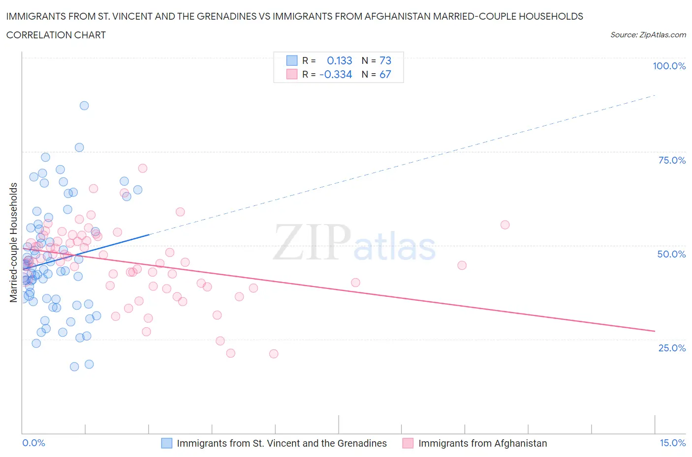 Immigrants from St. Vincent and the Grenadines vs Immigrants from Afghanistan Married-couple Households