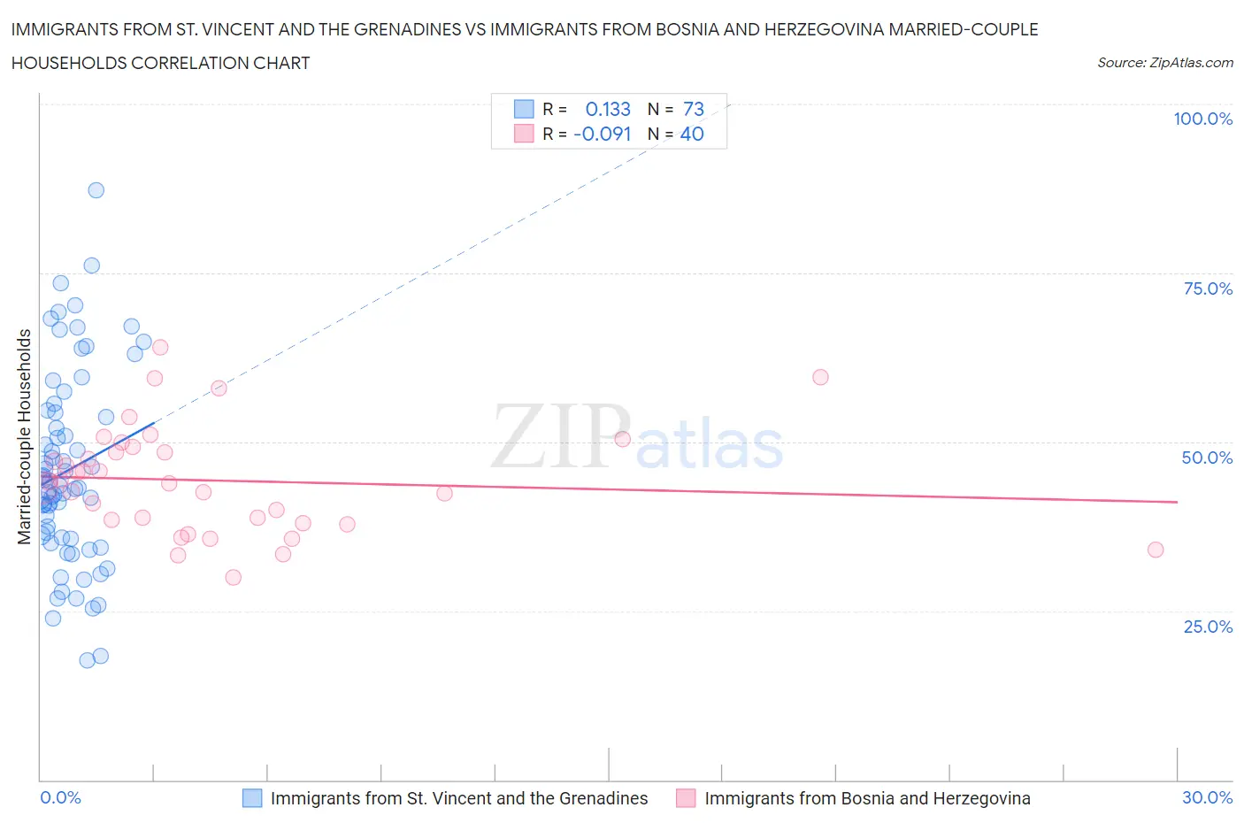Immigrants from St. Vincent and the Grenadines vs Immigrants from Bosnia and Herzegovina Married-couple Households