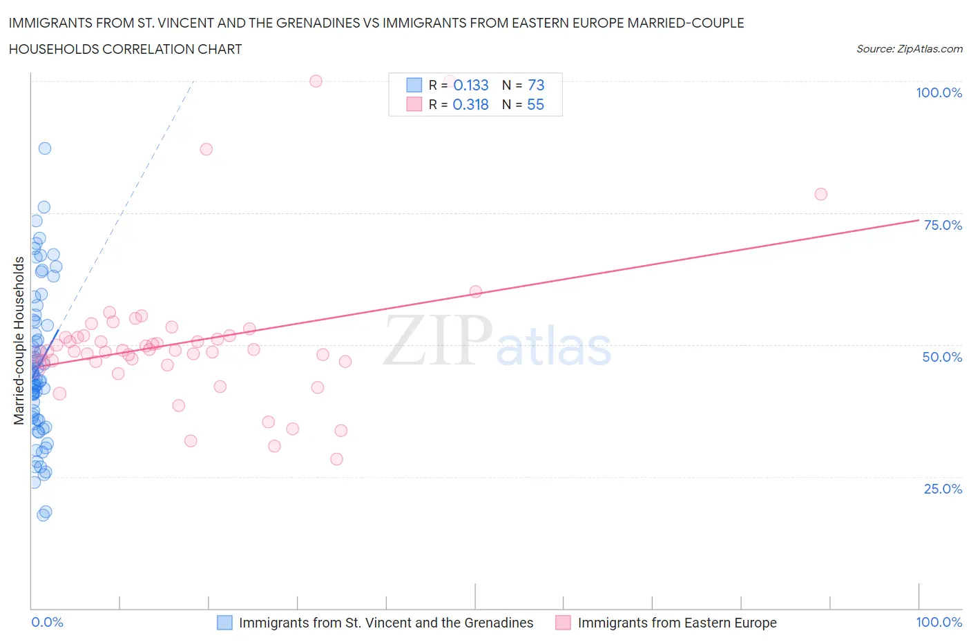 Immigrants from St. Vincent and the Grenadines vs Immigrants from Eastern Europe Married-couple Households