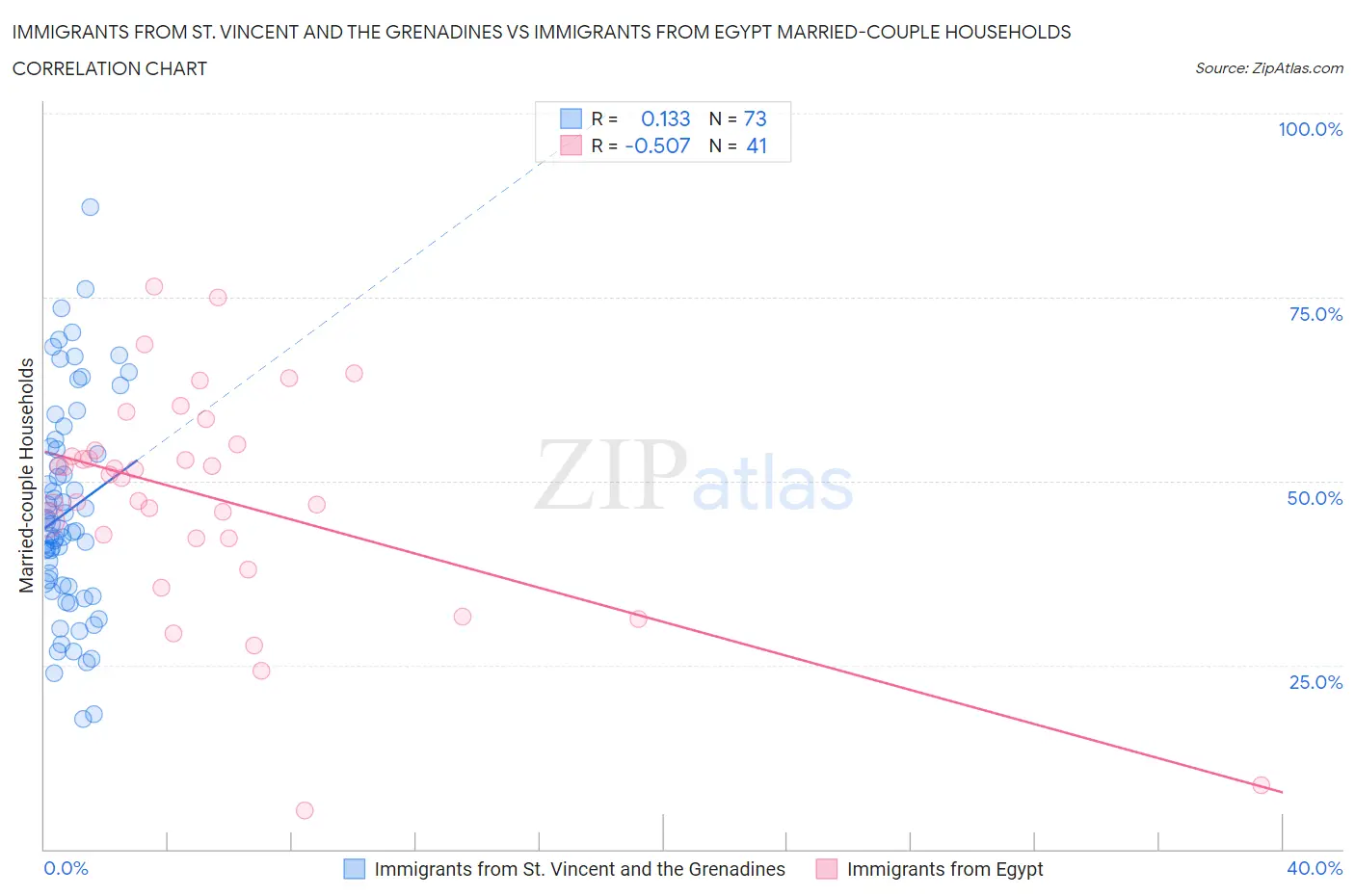 Immigrants from St. Vincent and the Grenadines vs Immigrants from Egypt Married-couple Households