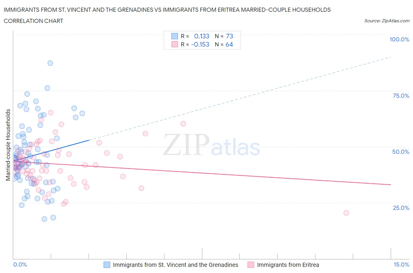 Immigrants from St. Vincent and the Grenadines vs Immigrants from Eritrea Married-couple Households