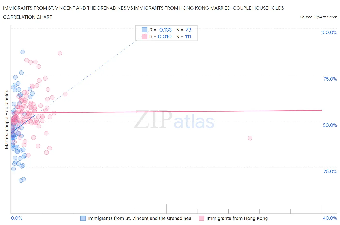 Immigrants from St. Vincent and the Grenadines vs Immigrants from Hong Kong Married-couple Households