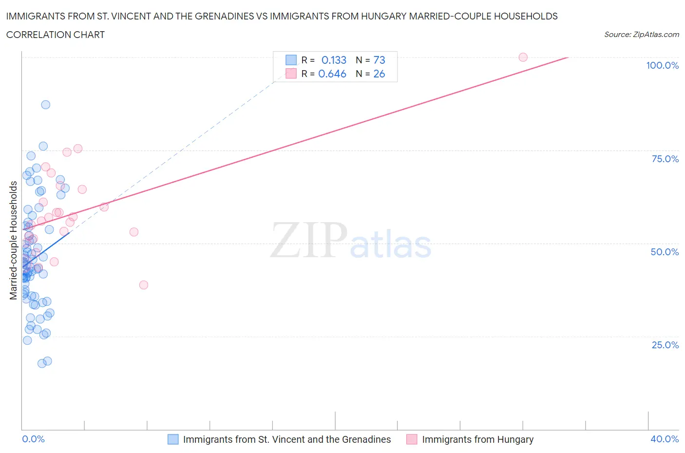 Immigrants from St. Vincent and the Grenadines vs Immigrants from Hungary Married-couple Households