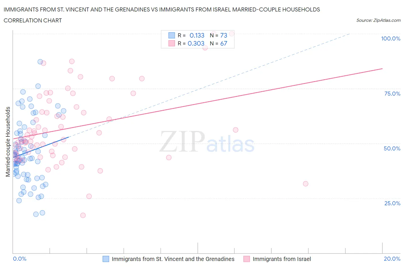 Immigrants from St. Vincent and the Grenadines vs Immigrants from Israel Married-couple Households