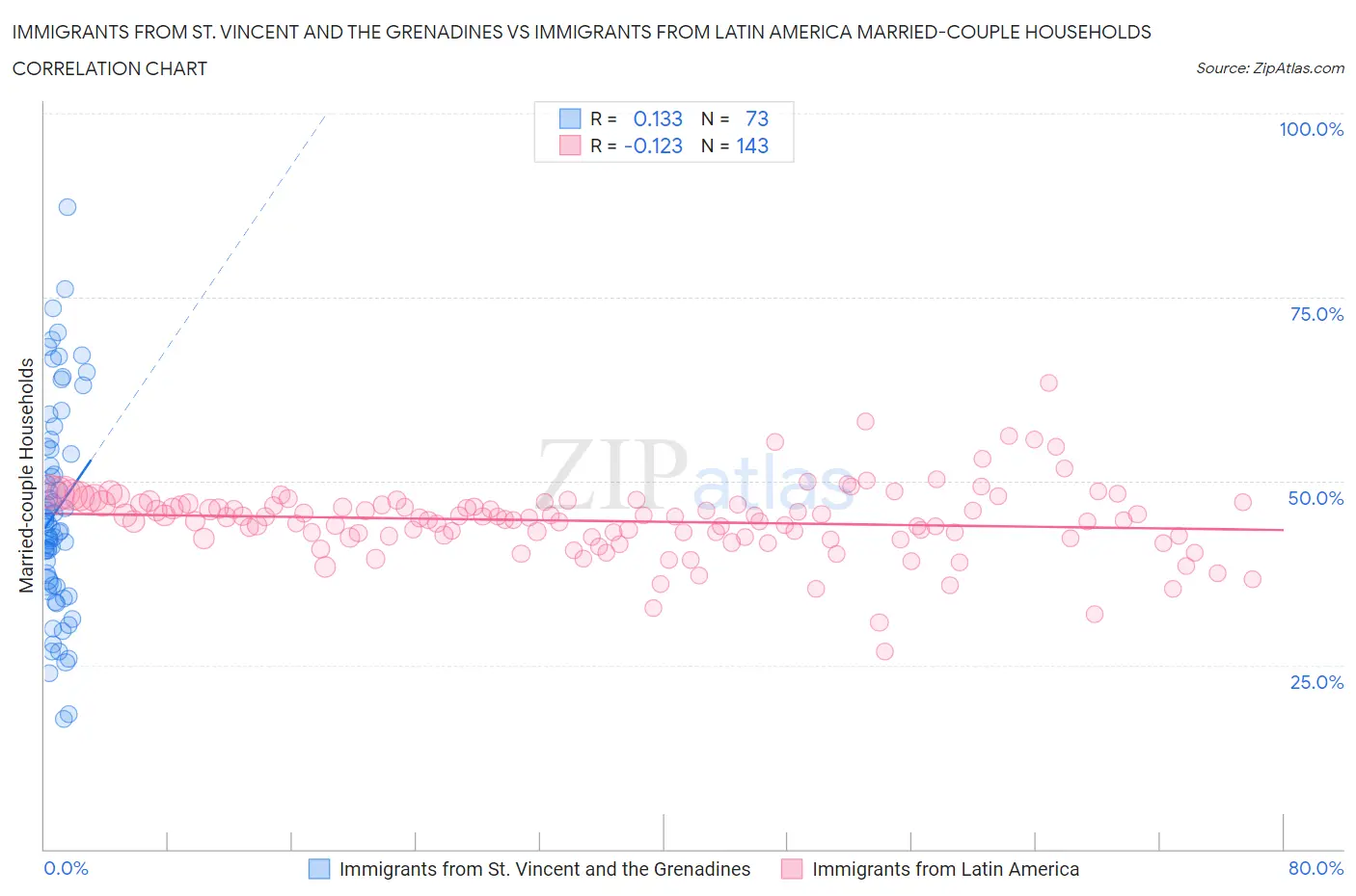 Immigrants from St. Vincent and the Grenadines vs Immigrants from Latin America Married-couple Households