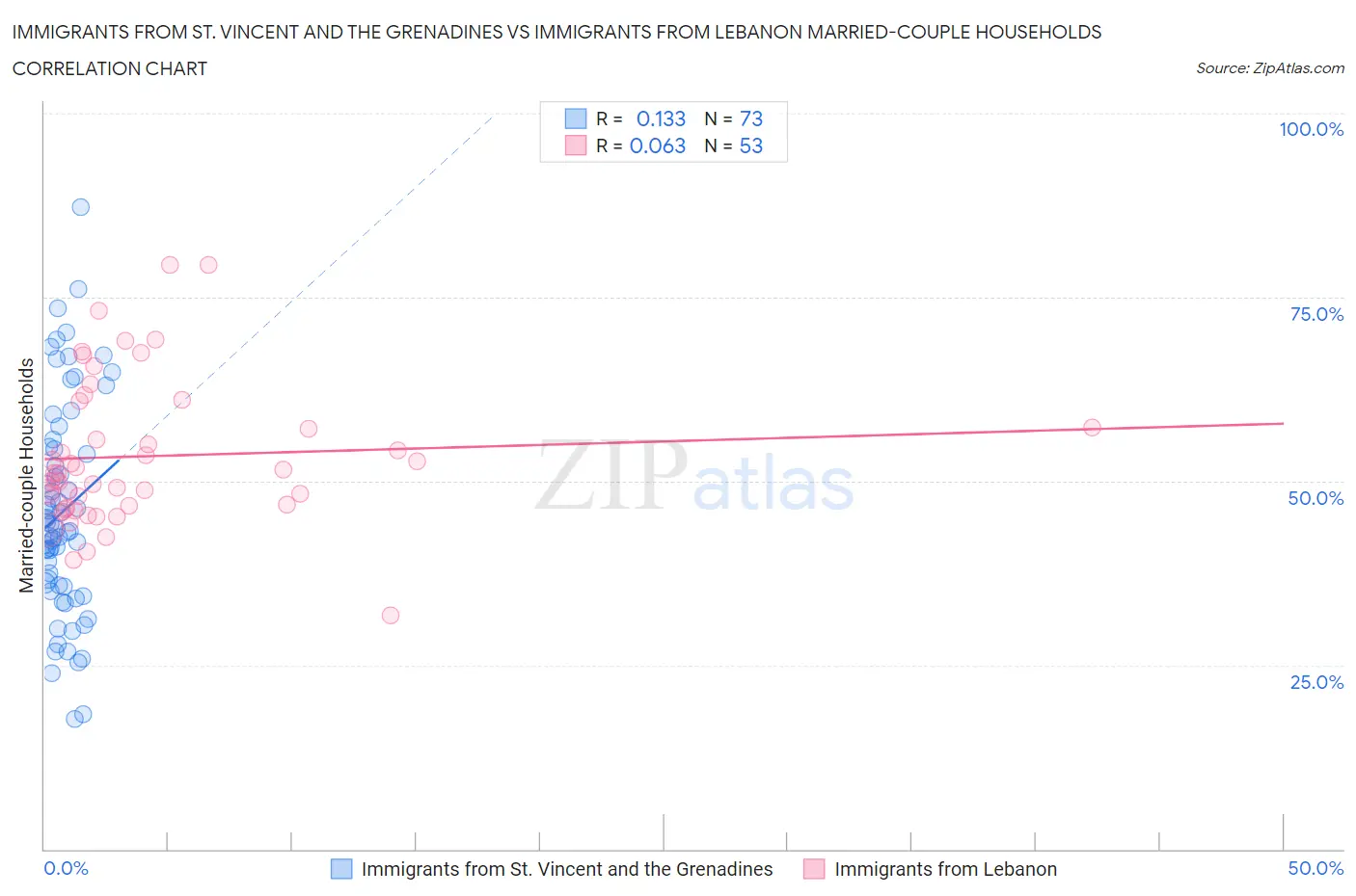 Immigrants from St. Vincent and the Grenadines vs Immigrants from Lebanon Married-couple Households