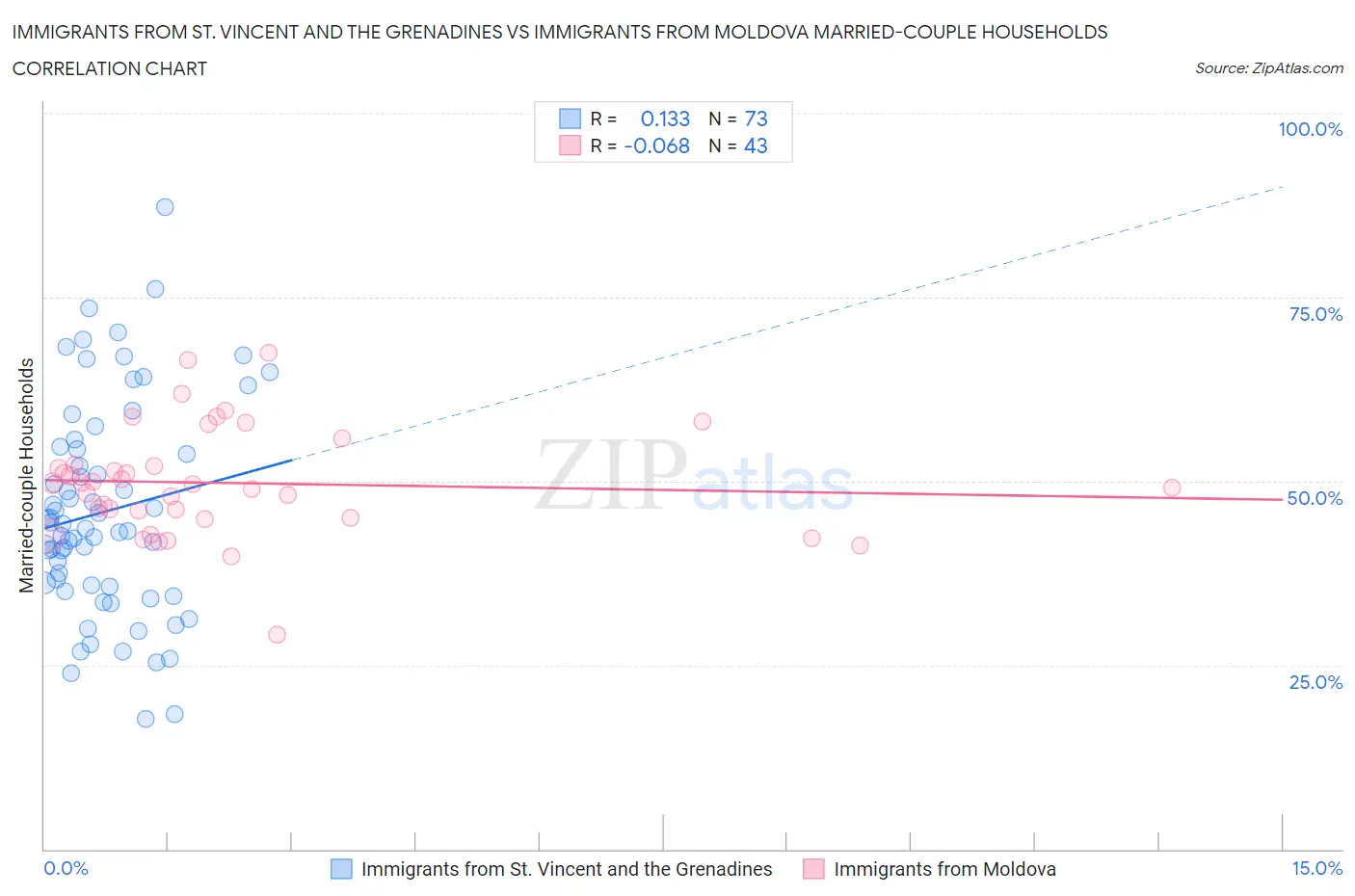 Immigrants from St. Vincent and the Grenadines vs Immigrants from Moldova Married-couple Households