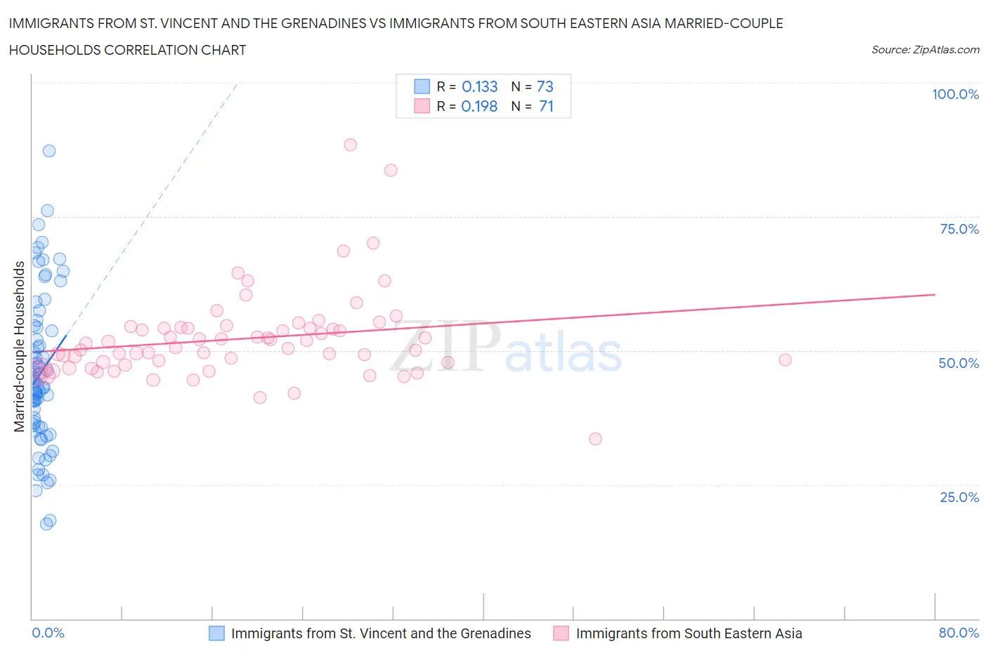 Immigrants from St. Vincent and the Grenadines vs Immigrants from South Eastern Asia Married-couple Households