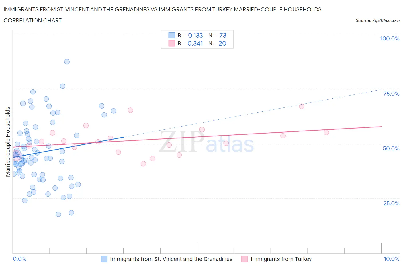 Immigrants from St. Vincent and the Grenadines vs Immigrants from Turkey Married-couple Households