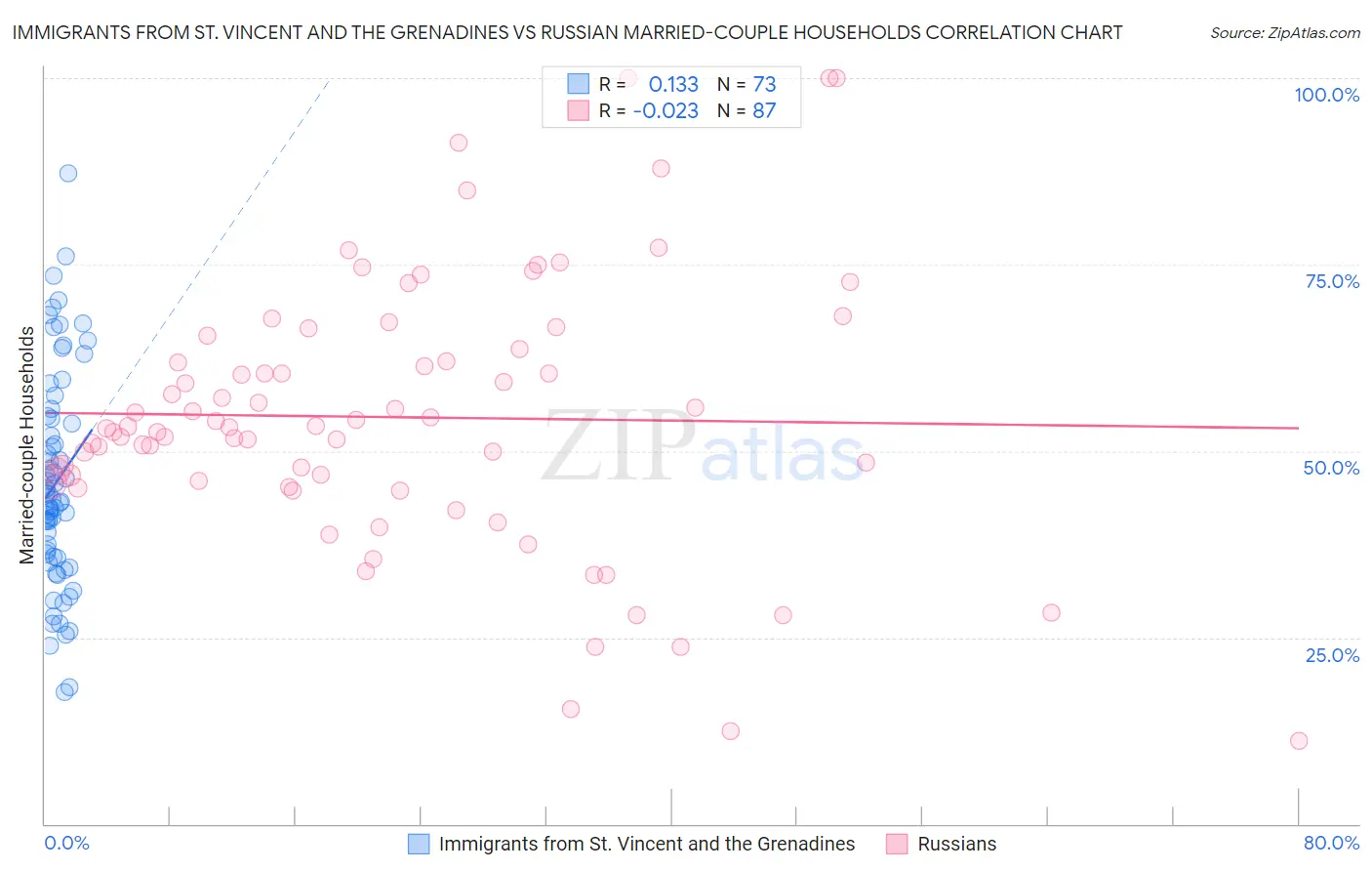 Immigrants from St. Vincent and the Grenadines vs Russian Married-couple Households