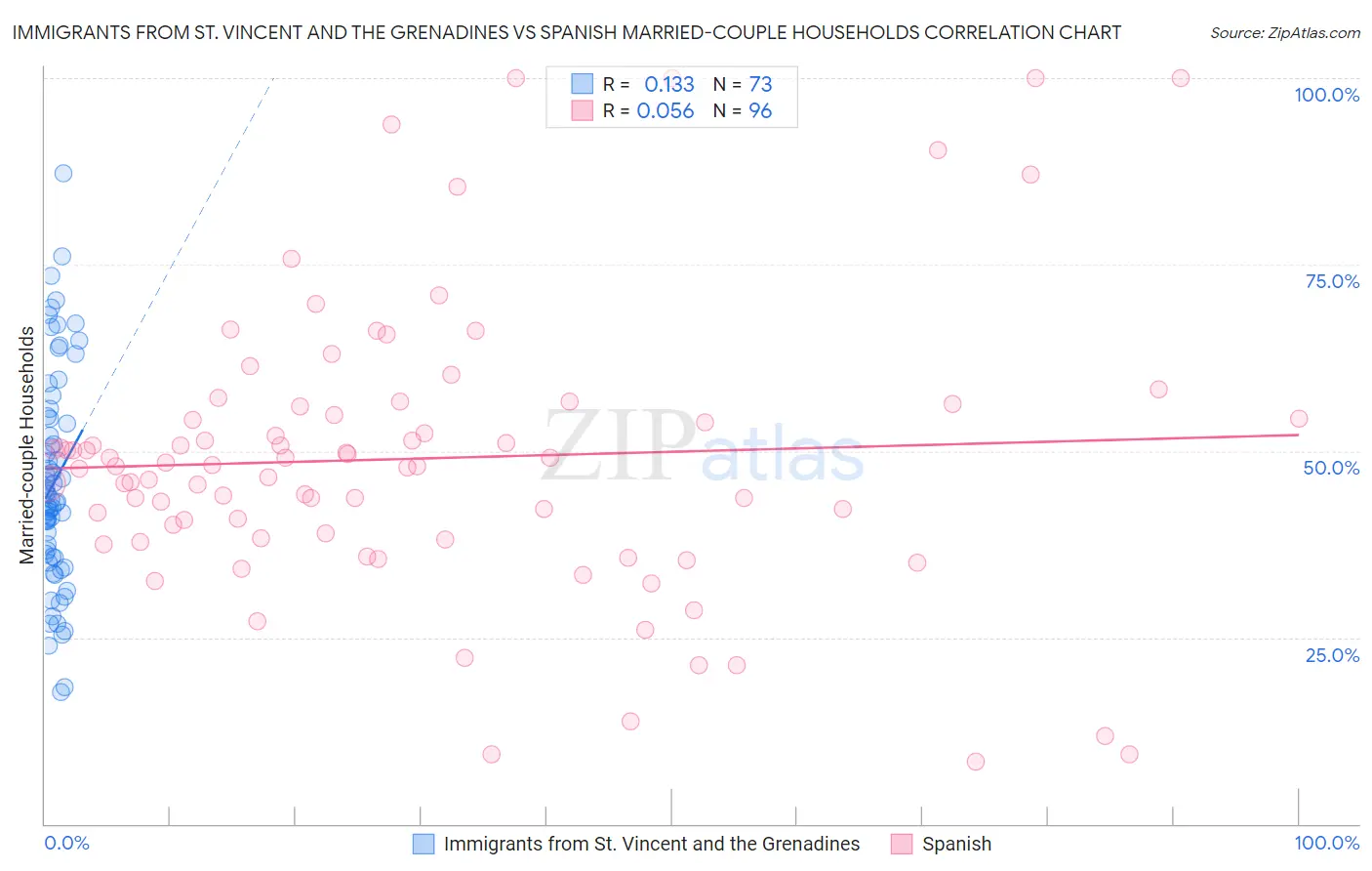 Immigrants from St. Vincent and the Grenadines vs Spanish Married-couple Households