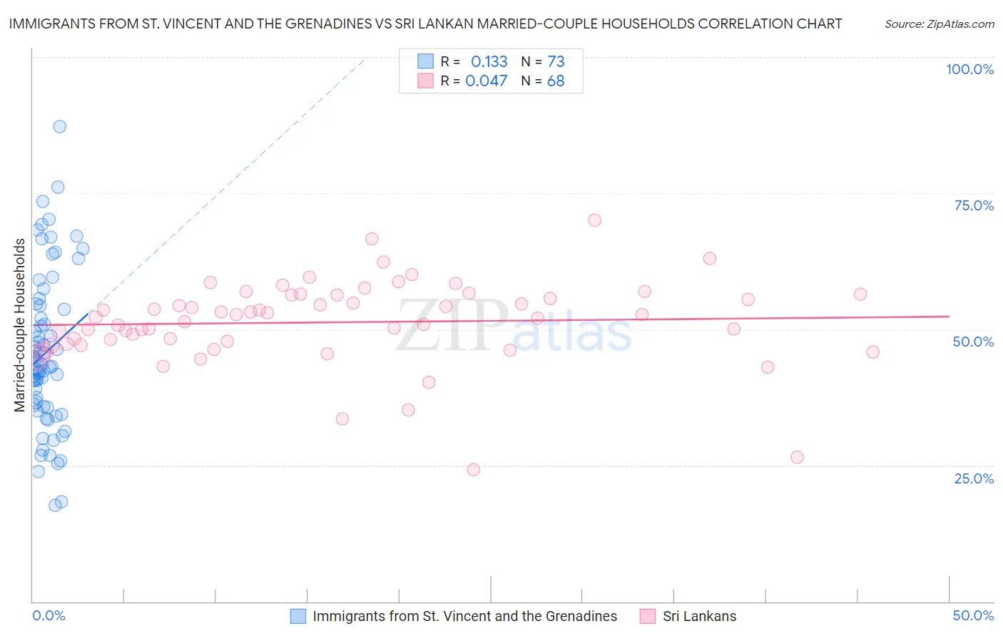 Immigrants from St. Vincent and the Grenadines vs Sri Lankan Married-couple Households