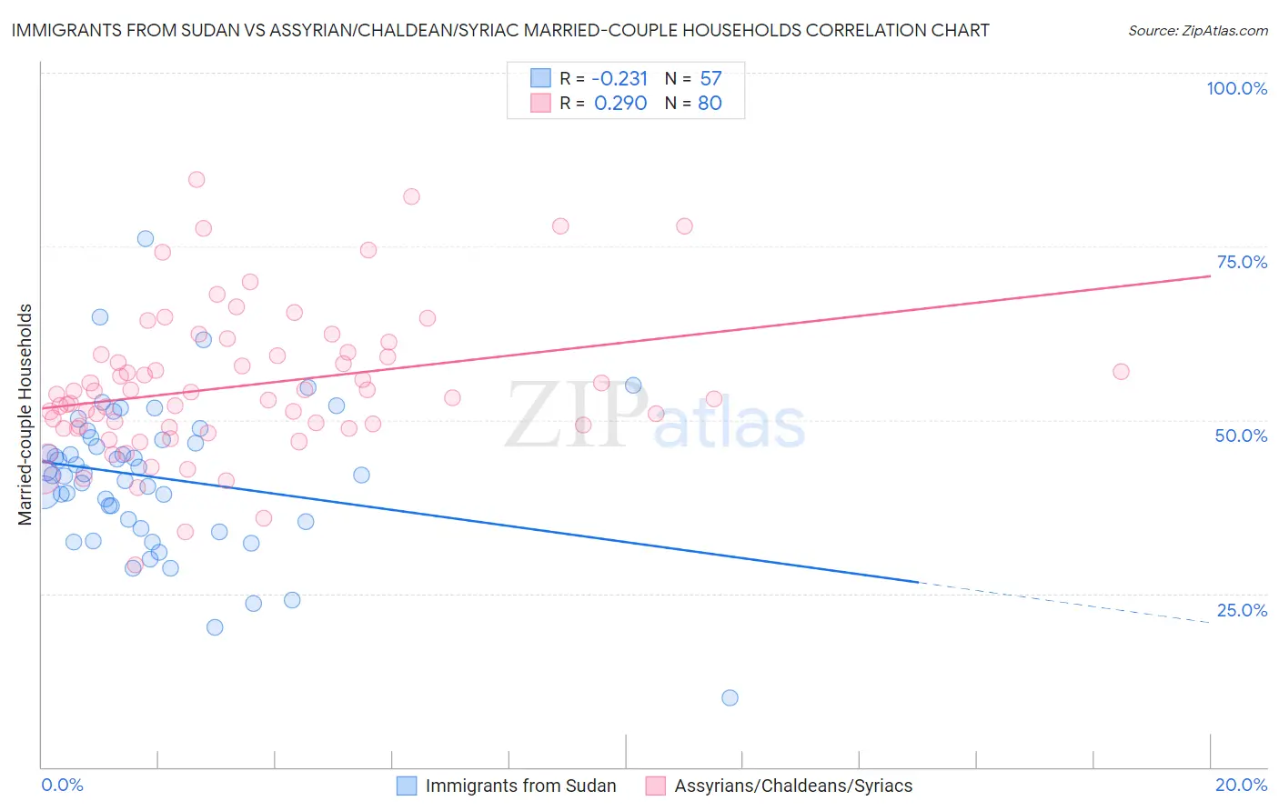 Immigrants from Sudan vs Assyrian/Chaldean/Syriac Married-couple Households