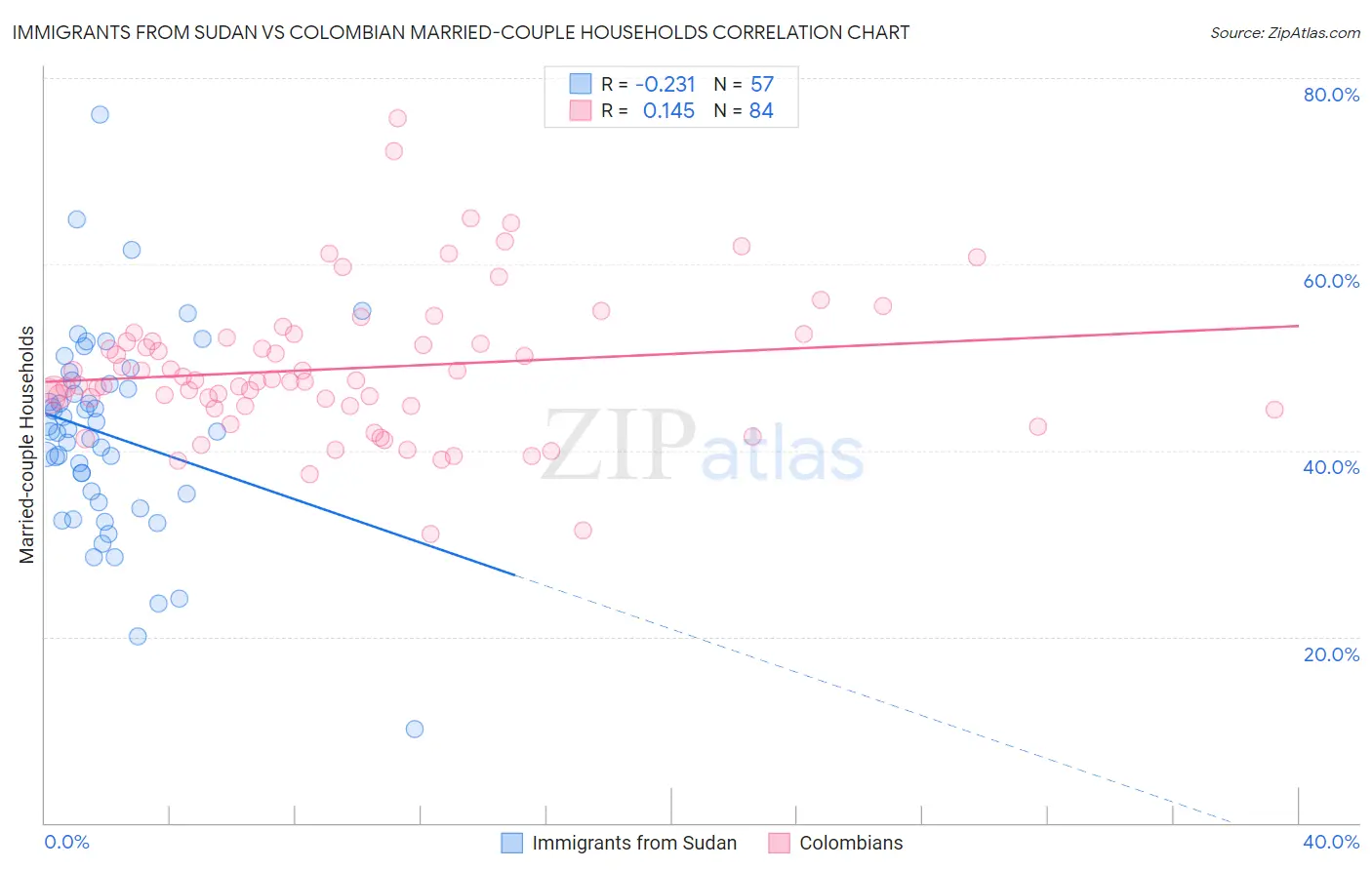 Immigrants from Sudan vs Colombian Married-couple Households