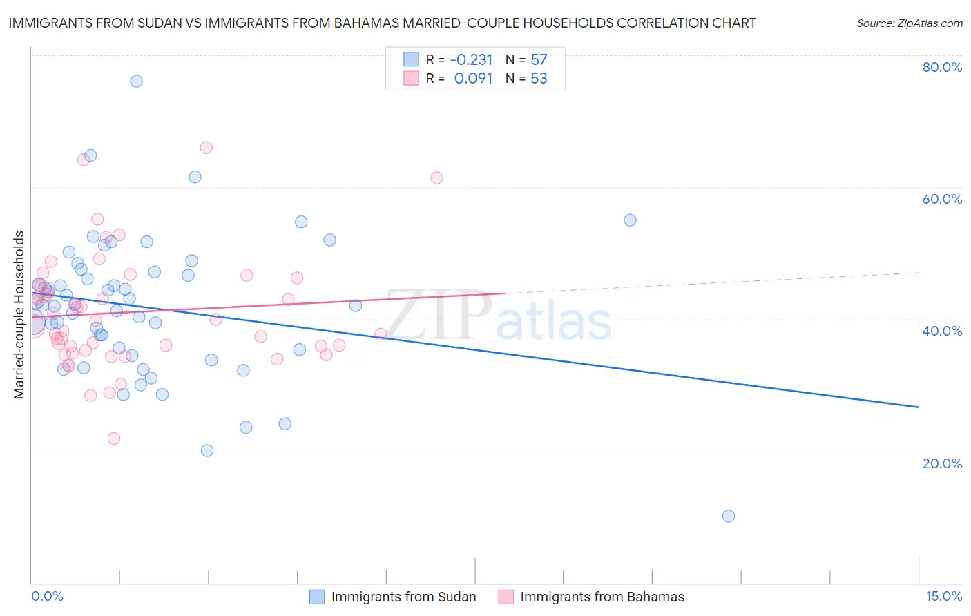 Immigrants from Sudan vs Immigrants from Bahamas Married-couple Households