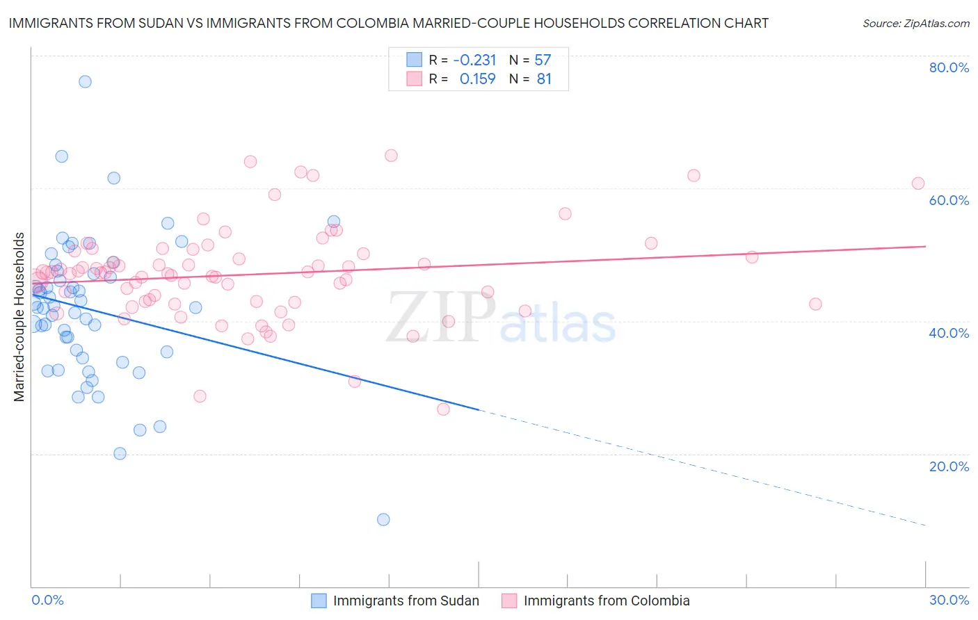 Immigrants from Sudan vs Immigrants from Colombia Married-couple Households