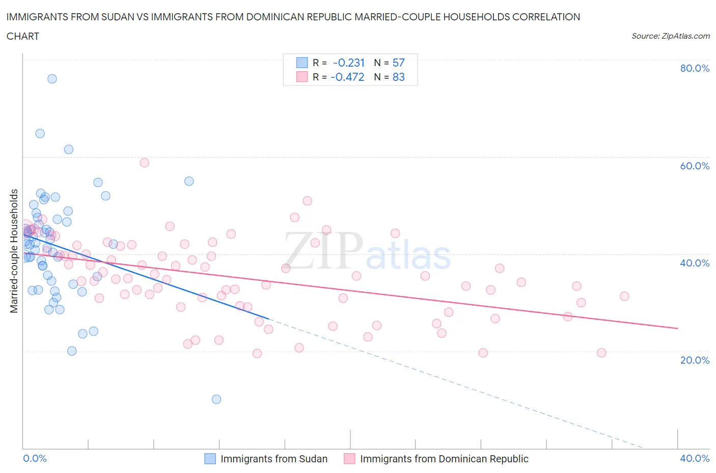 Immigrants from Sudan vs Immigrants from Dominican Republic Married-couple Households