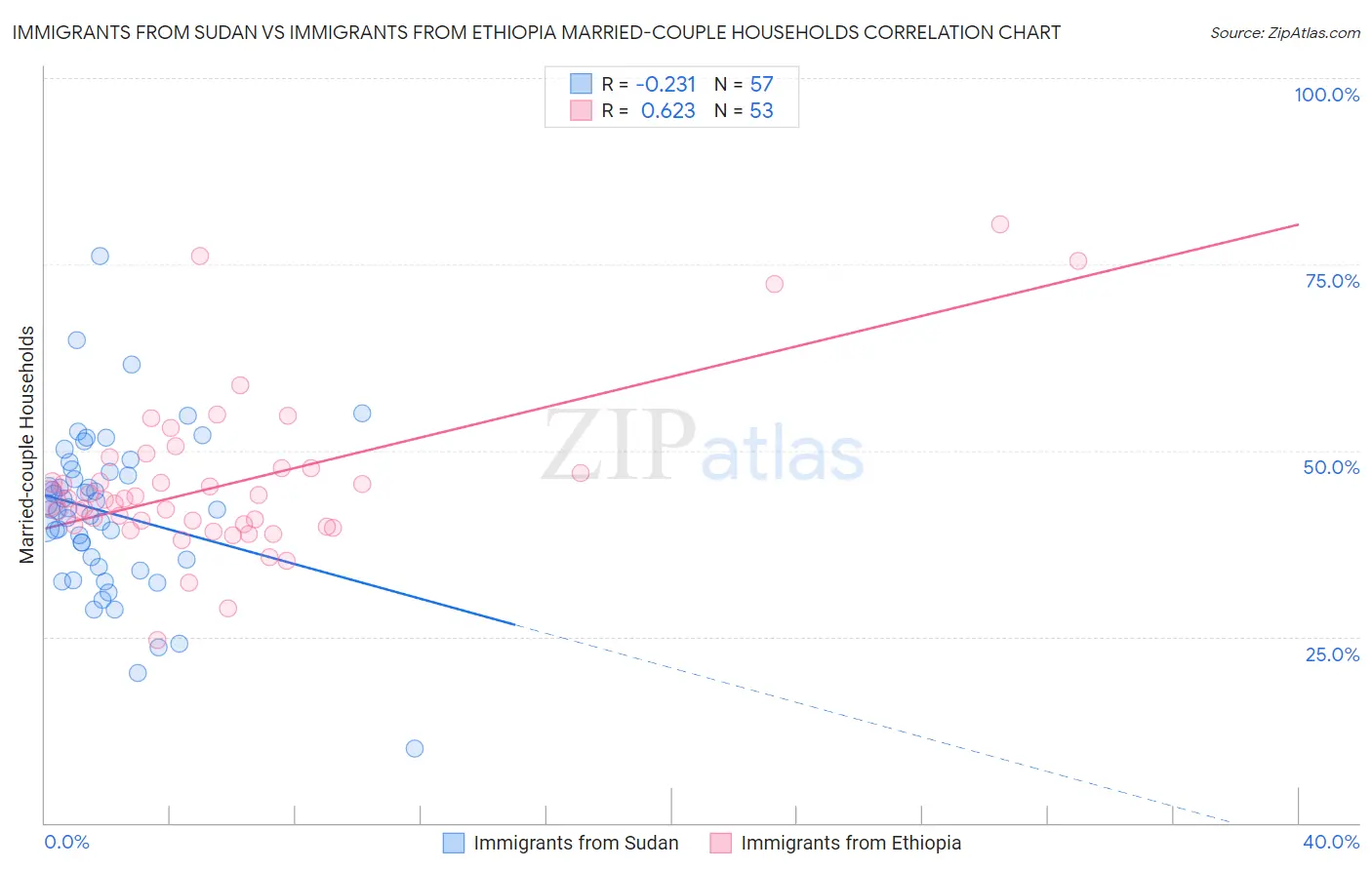 Immigrants from Sudan vs Immigrants from Ethiopia Married-couple Households