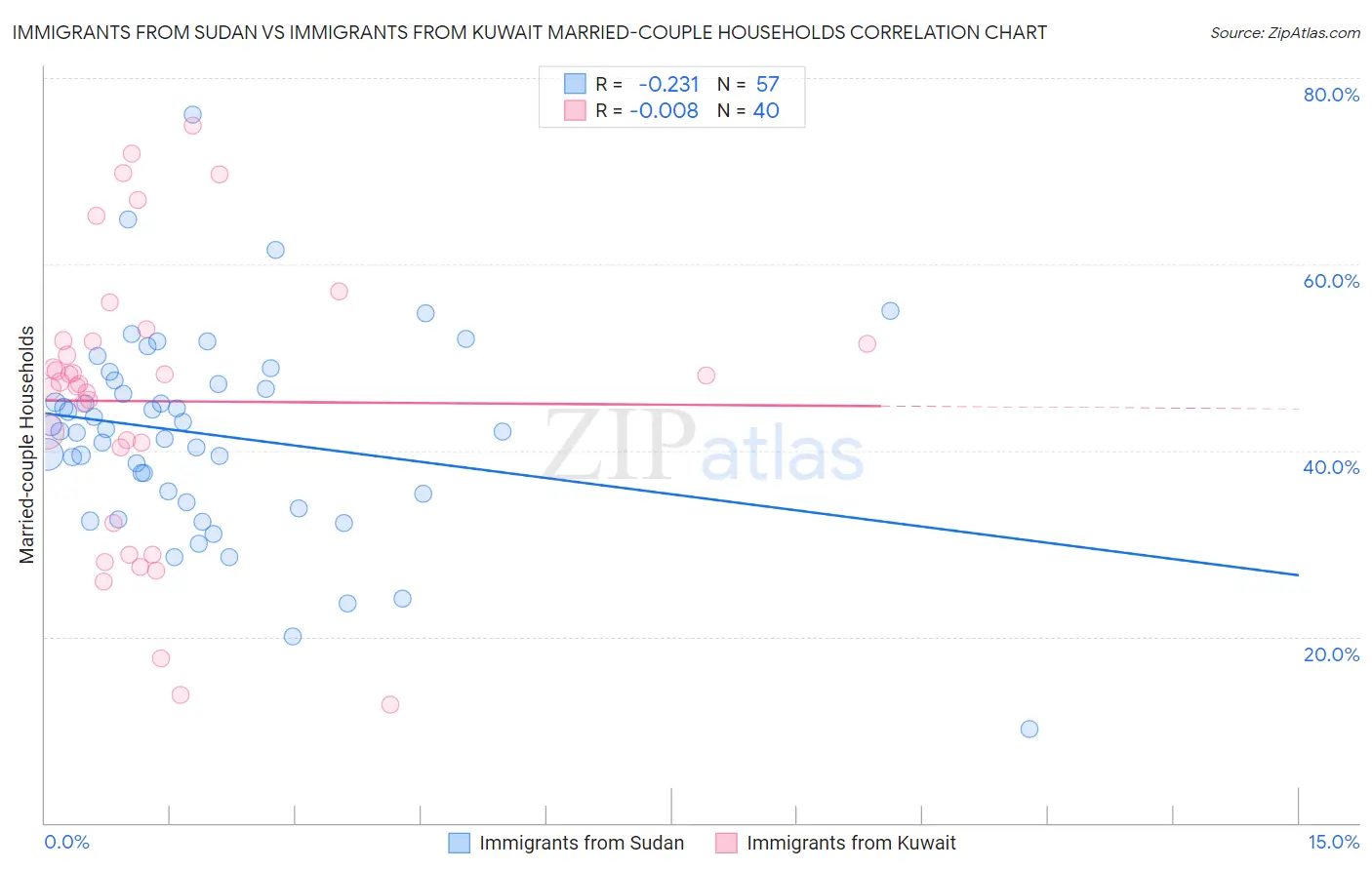 Immigrants from Sudan vs Immigrants from Kuwait Married-couple Households