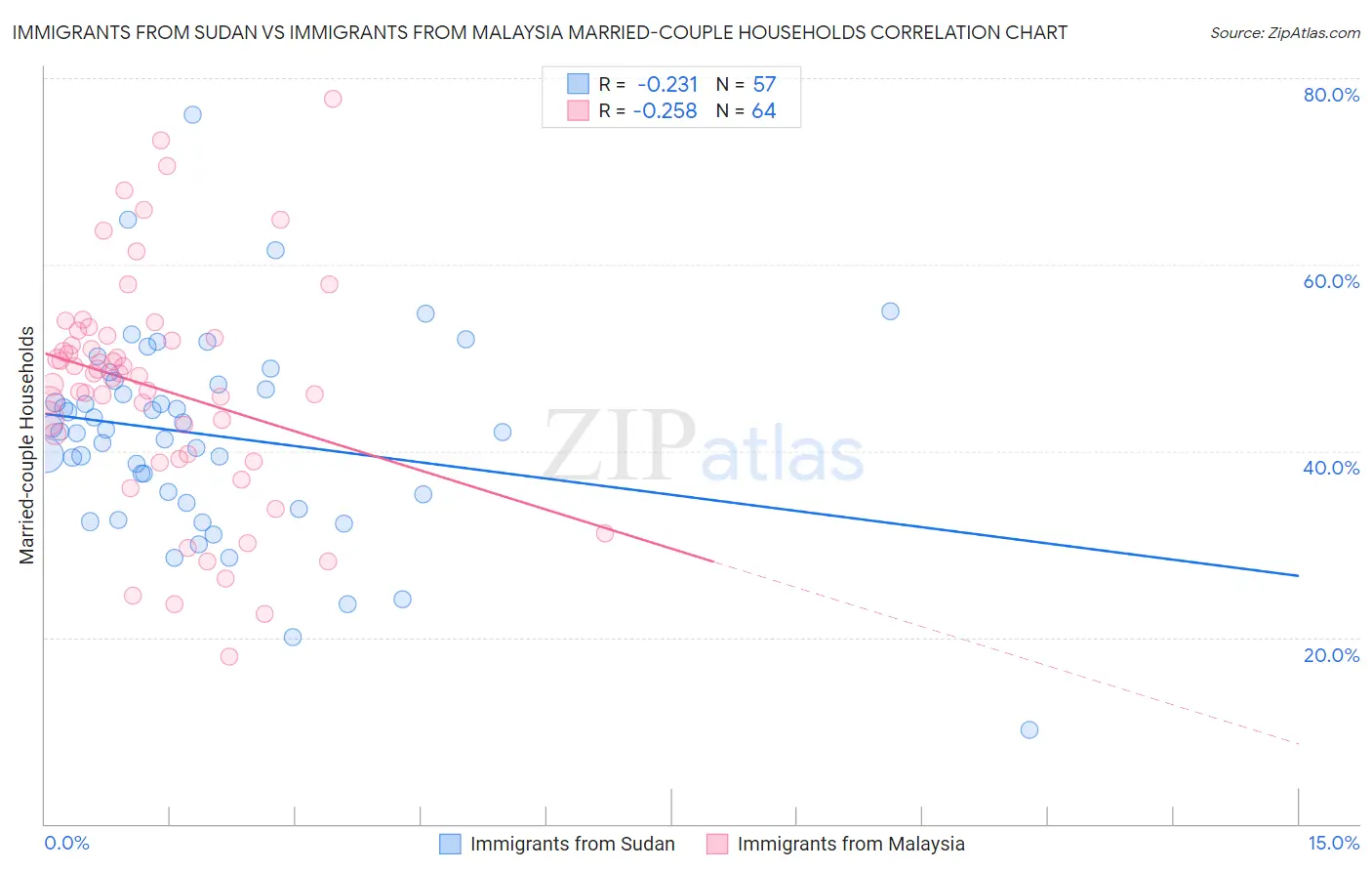 Immigrants from Sudan vs Immigrants from Malaysia Married-couple Households