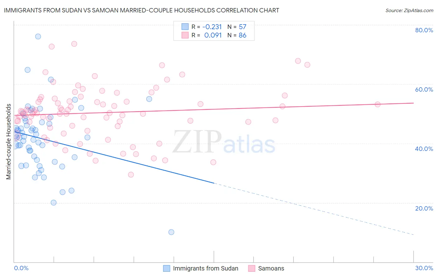 Immigrants from Sudan vs Samoan Married-couple Households