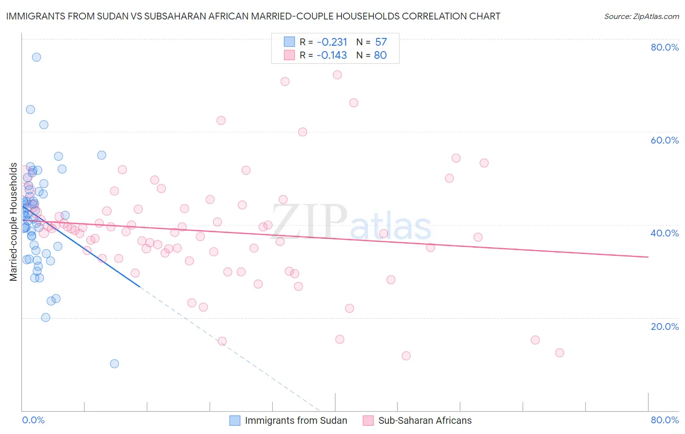 Immigrants from Sudan vs Subsaharan African Married-couple Households