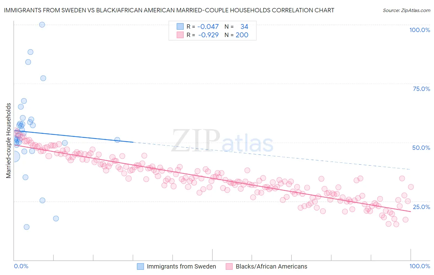 Immigrants from Sweden vs Black/African American Married-couple Households