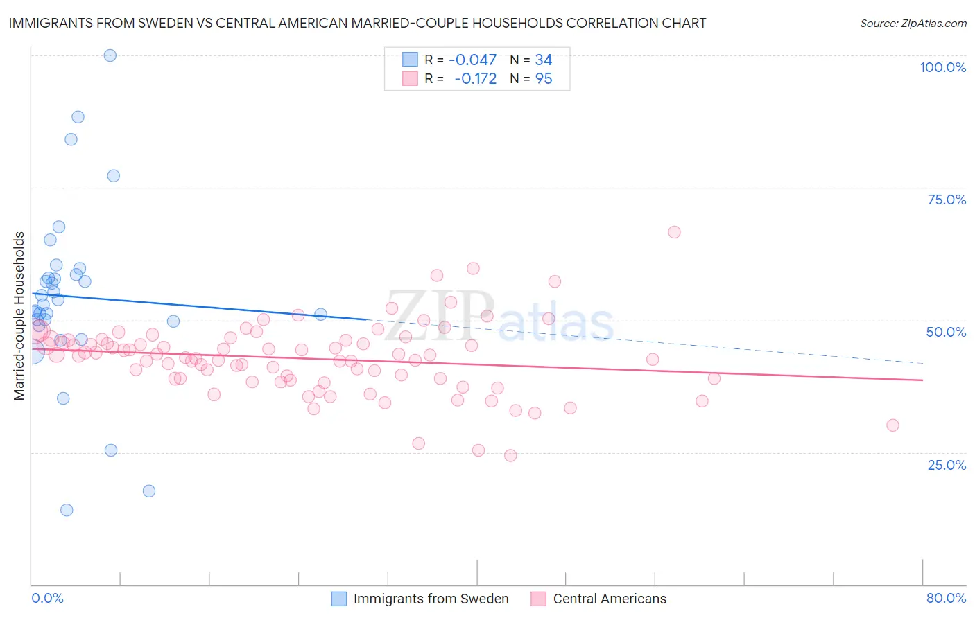 Immigrants from Sweden vs Central American Married-couple Households